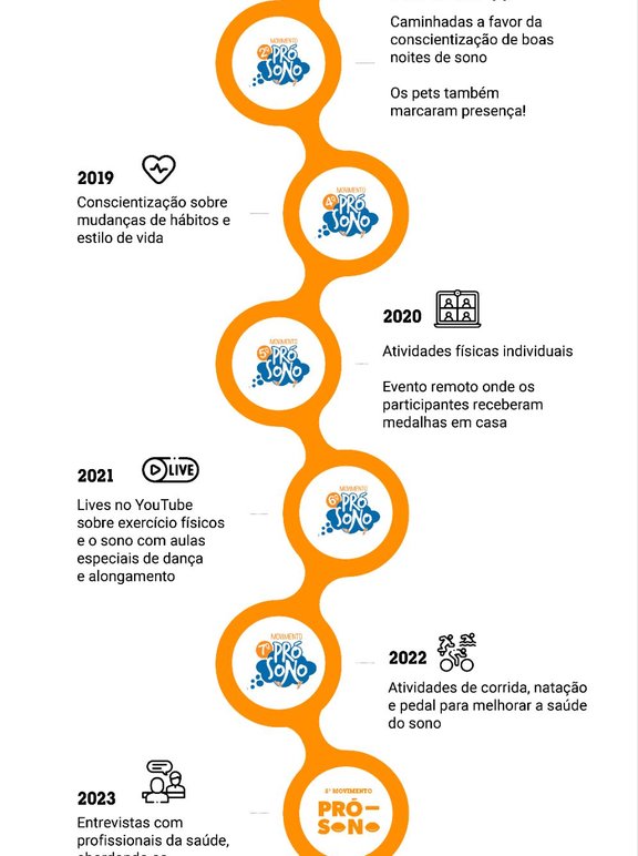infográfico sobre a linha do tempo da campanha anual do sono do VitalAire chamado Movimento Pró- Sono.