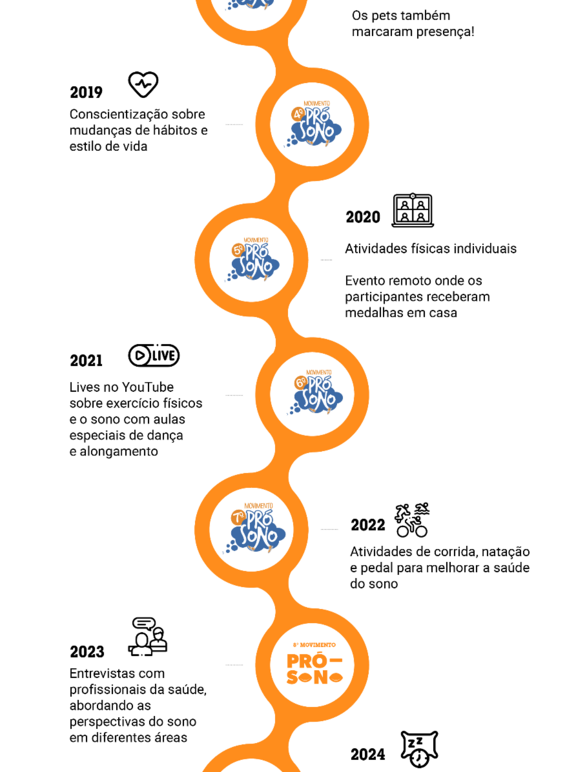 Linha do tempo - Movimento Pró Sono VitalAire