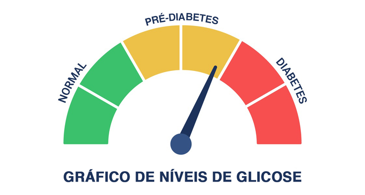 Gráfico de Níveis de Glicose