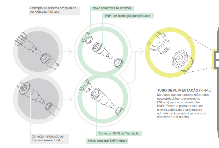 Conexões de equipo e sondas de gastrostomia