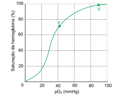 Gráfico com a curva de dissociação da oxiemoglobina