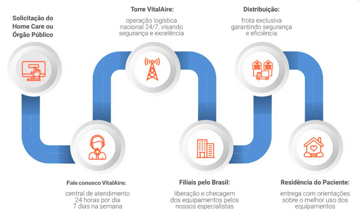 Imagem ilustrativa do fluxo de atendimento da Operação VitalAire