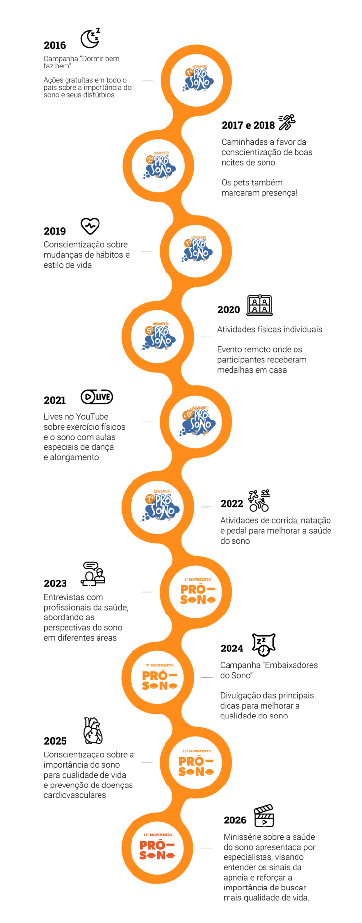 Infográfico 2026 - linha do tempo - Movimento Pró Sono VitalAire